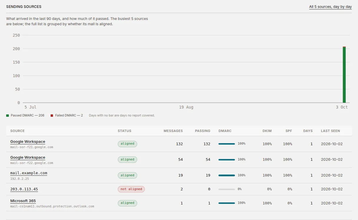 The sending sources summary on the domain page after the first report
