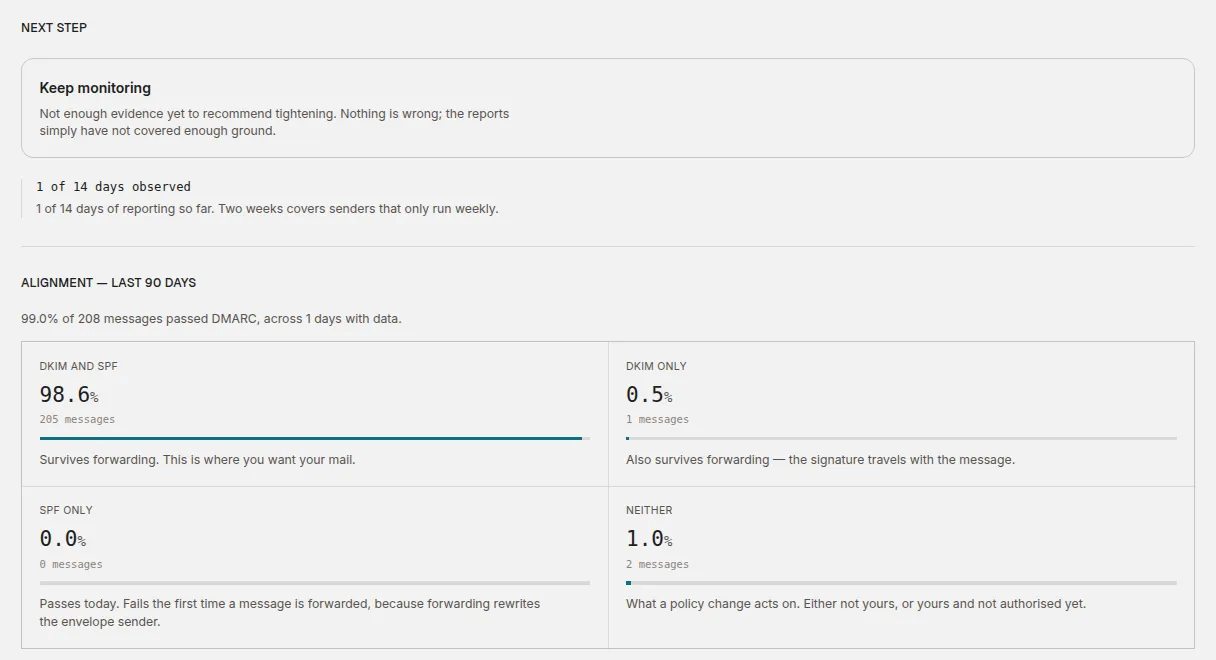 The Next step and Alignment sections of the domain page after one day of reports