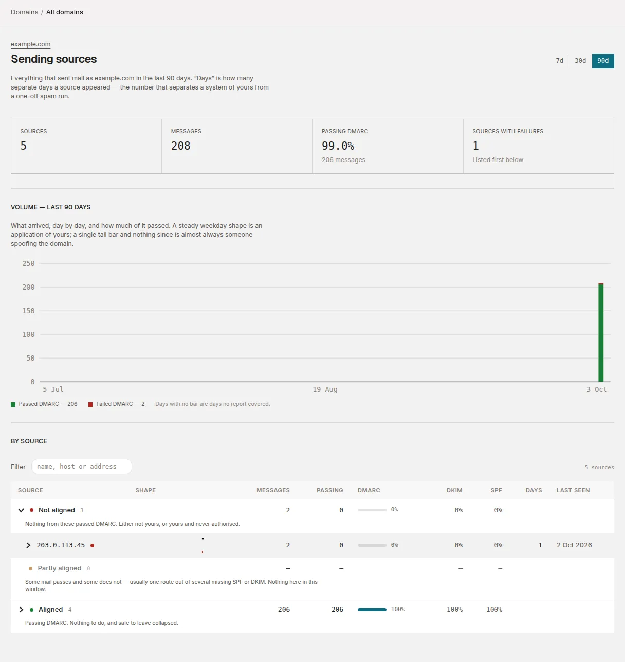 Sending sources for example.com, grouped by alignment