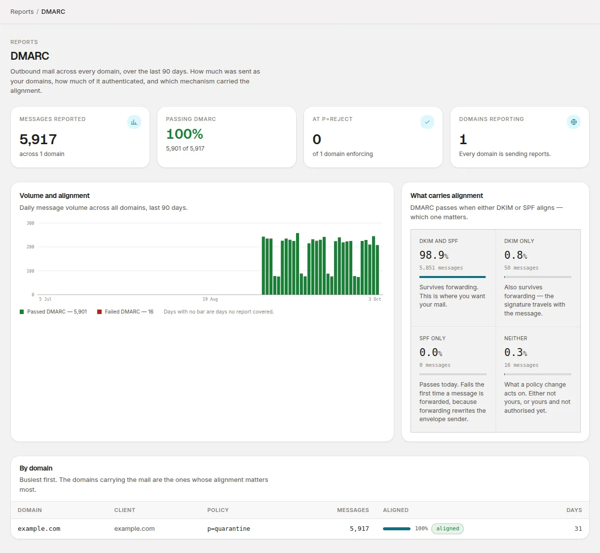 Reports → DMARC: the four totals, the volume and alignment chart, and what carries alignment