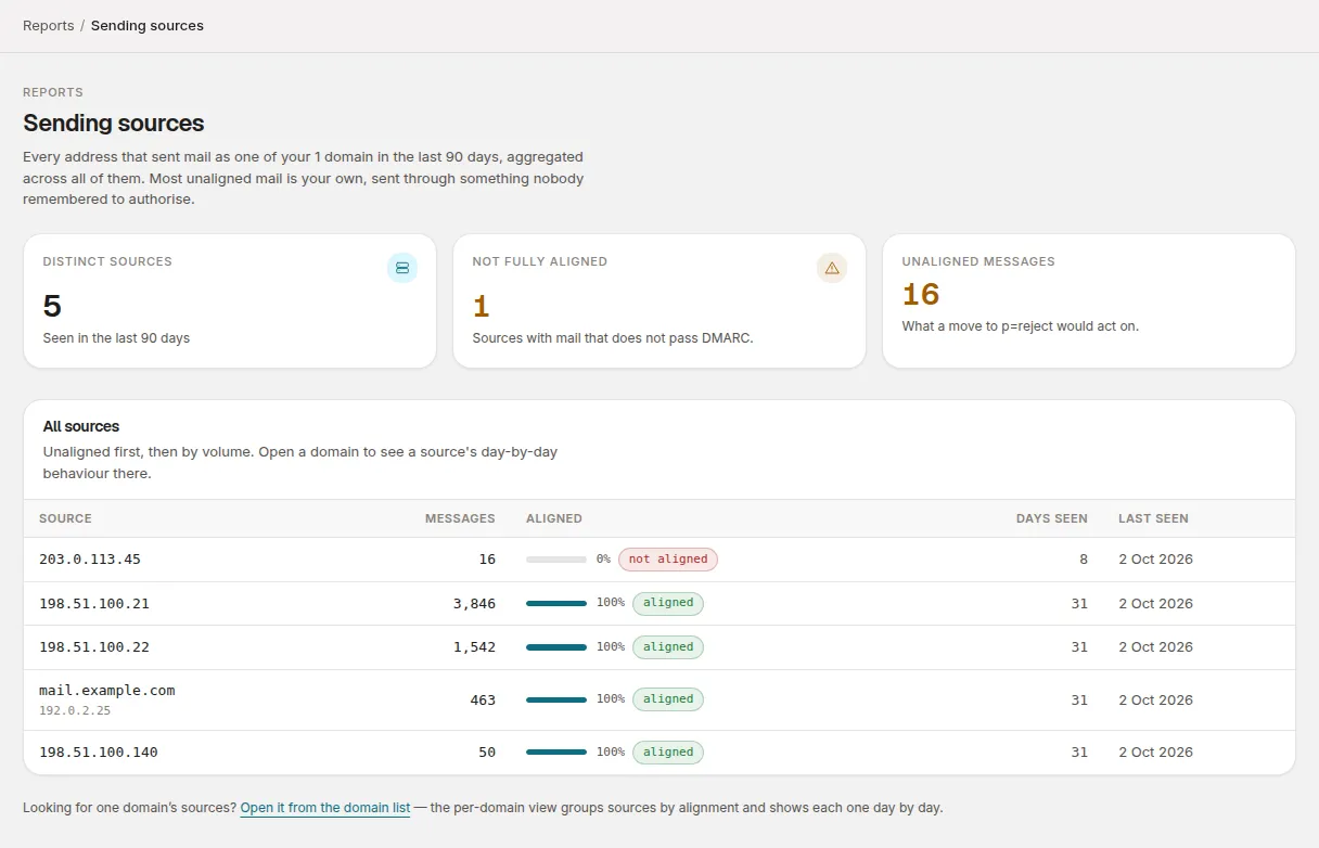 Reports → Sending sources across every domain